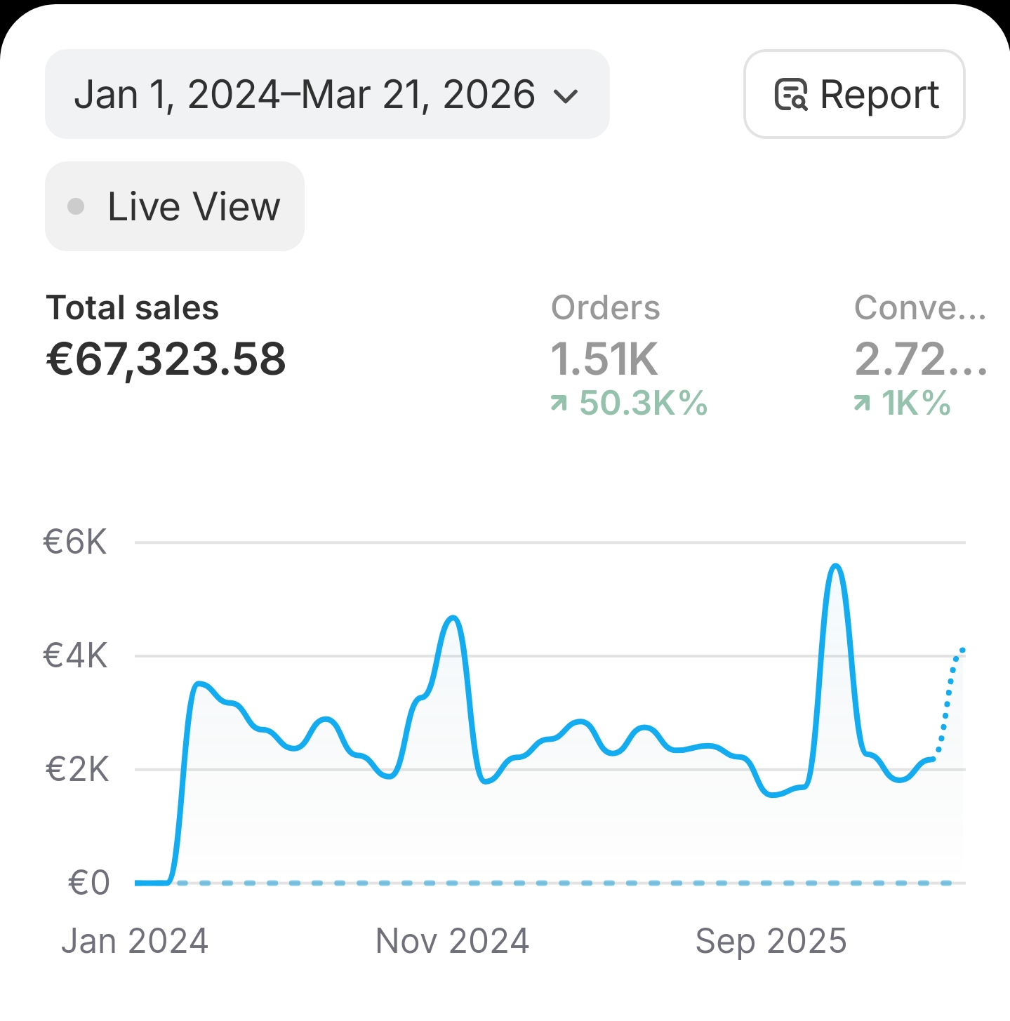DrGyn Shopify admin — total sales since launch